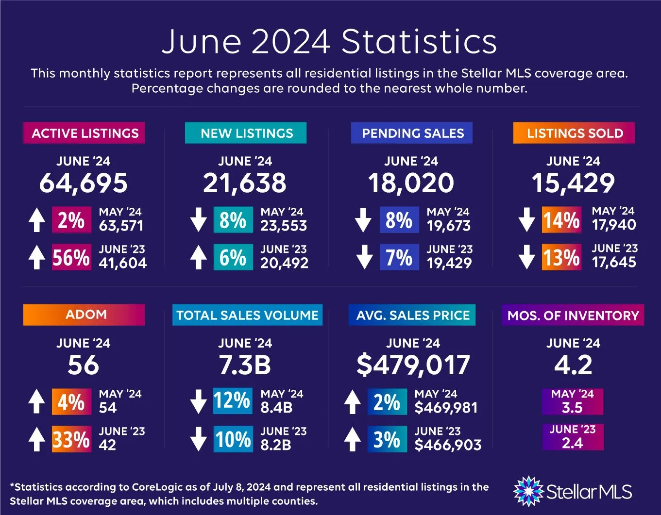 Stellar MLS June 2024 Stats