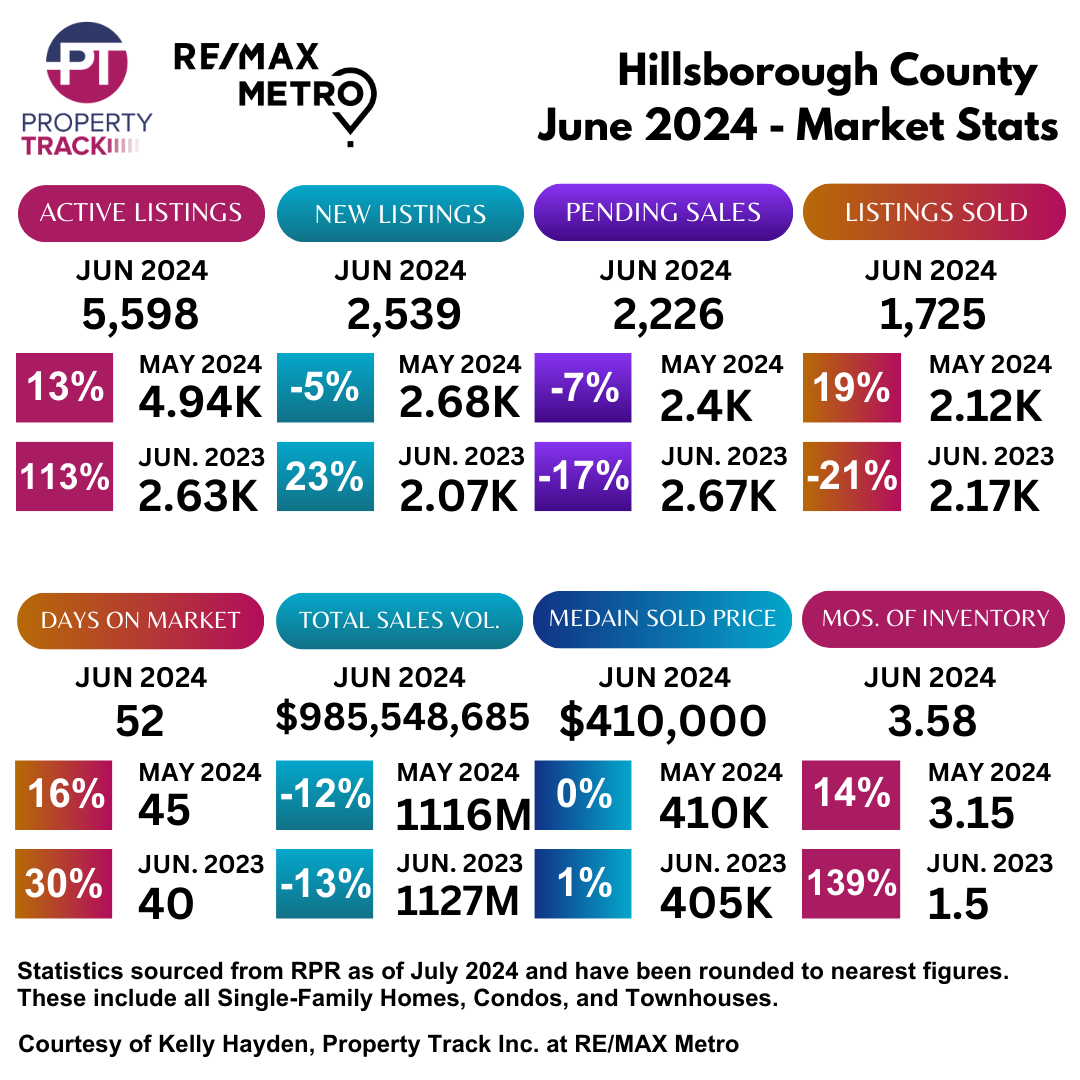 Hillsborough June 2024 Market Report