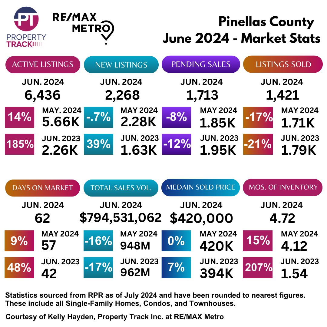 Pinellas June 2024 Market Report